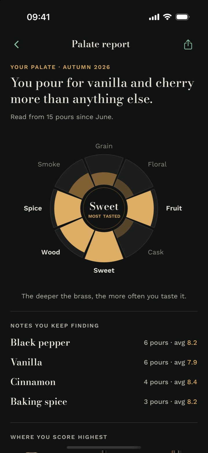The Cask & Note palate report: a flavor wheel with Sweet as the most tasted family, and the notes you keep finding.